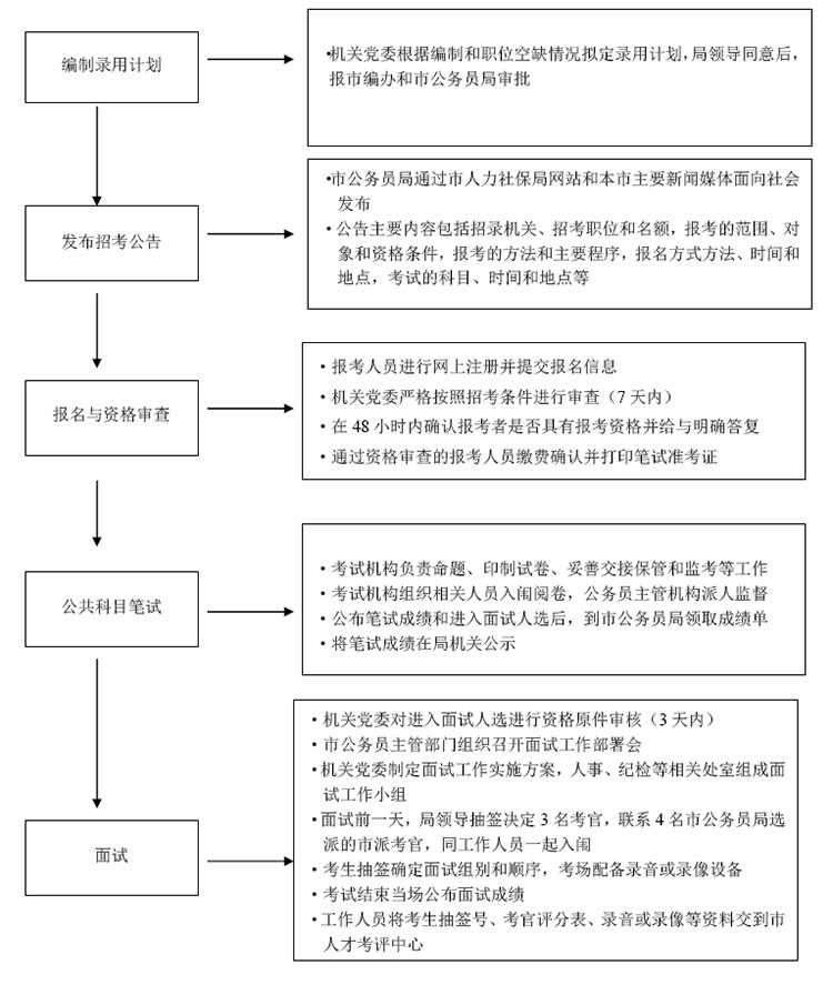 公务员考录流程图全面解析